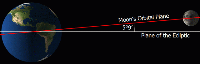 Figür 2: Ay'ın yörünge düzleminin eğimi