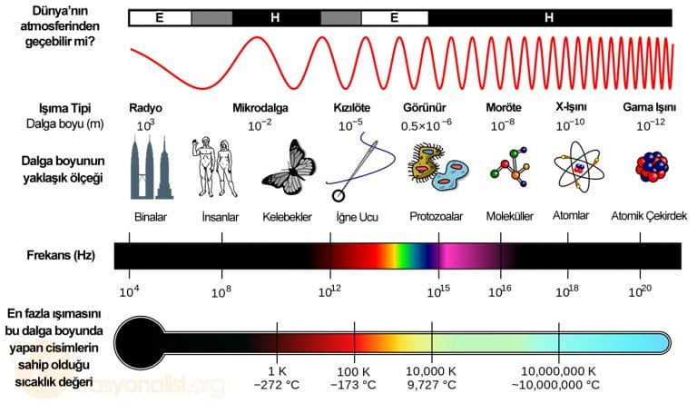 Şekil 1. Elektromanyetik spektrum.
