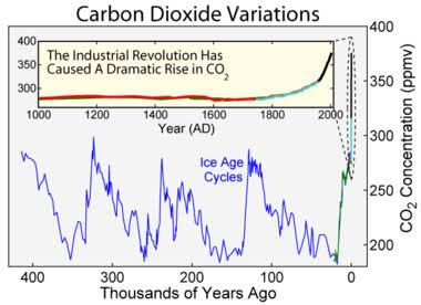 Bin yıllara göre atmosferdeki karbondioksit değişimleri.