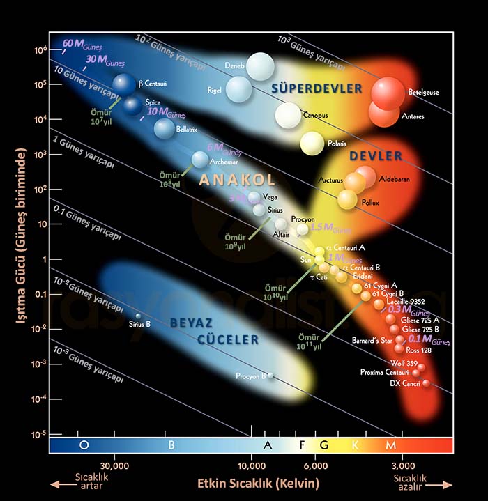Hertzsprung-Russell Diyagramı (HR Diyagramı) | Rasyonalist Bilim