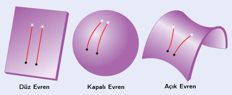 Figür 1: Evrenin geometrisine bağlı olarak birbirine paralel iki ışın demetinin rotaları