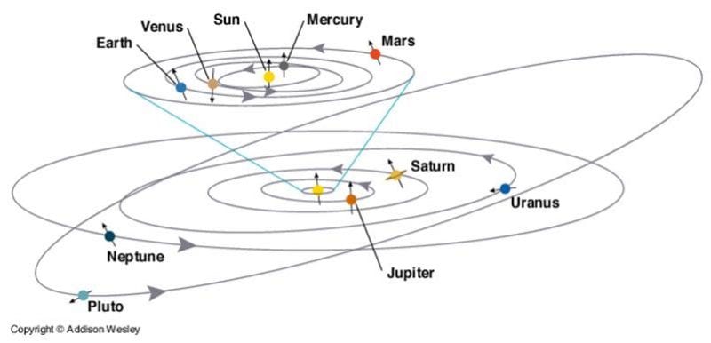 Figür 1: Gezegenlerin yörünge eğimleri