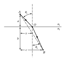 kırılma Geometrik Optik: Fermat Prensibi ve Snell Yasası