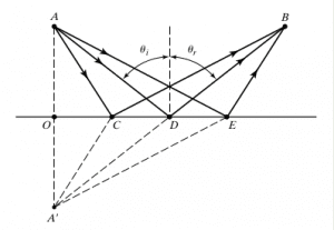 yansıma Geometrik Optik: Fermat Prensibi ve Snell Yasası