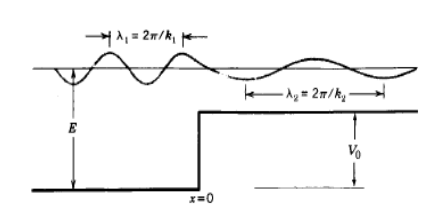 lambda Kuantum Mekaniği: Basamak Potansiyeli 1