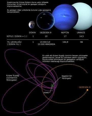 dokuzuncu gezegen yörünge